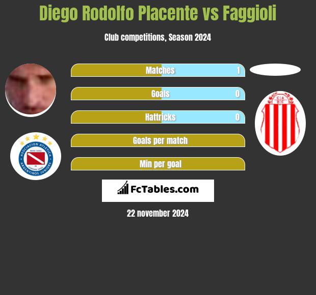 Diego Rodolfo Placente vs Faggioli h2h player stats