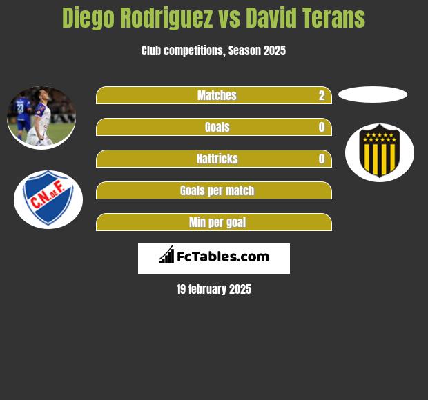 Diego Rodriguez vs David Terans h2h player stats