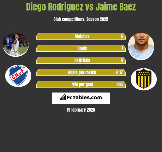 Diego Rodriguez vs Jaime Baez h2h player stats