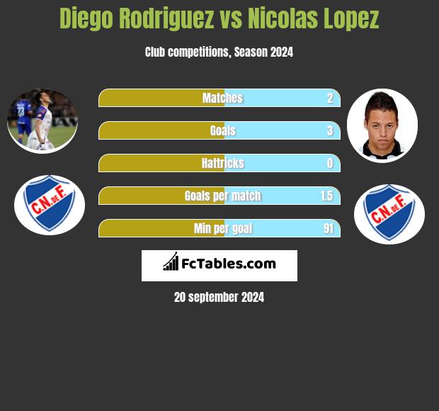 Diego Rodriguez vs Nicolas Lopez h2h player stats