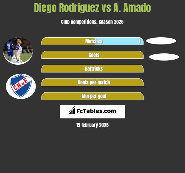 Diego Rodriguez vs A. Amado h2h player stats