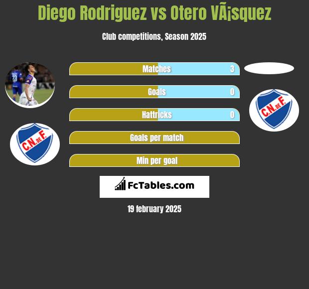 Diego Rodriguez vs Otero VÃ¡squez h2h player stats