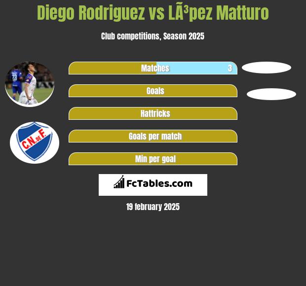 Diego Rodriguez vs LÃ³pez Matturo h2h player stats