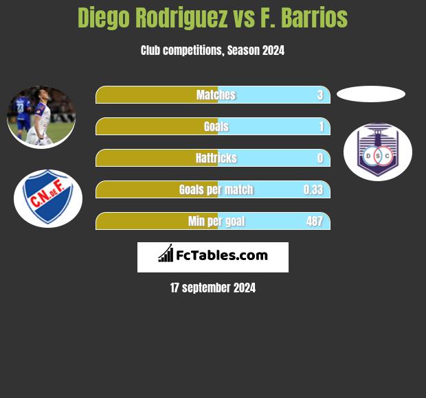 Diego Rodriguez vs F. Barrios h2h player stats