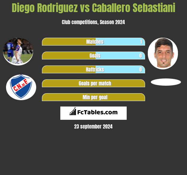 Diego Rodriguez vs Caballero Sebastiani h2h player stats