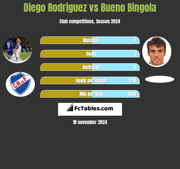 Diego Rodriguez vs Bueno Bingola h2h player stats