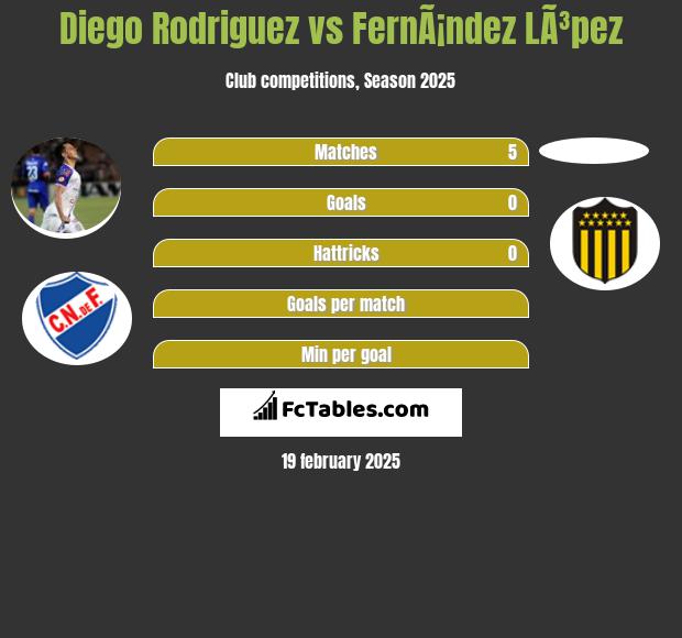 Diego Rodriguez vs FernÃ¡ndez LÃ³pez h2h player stats