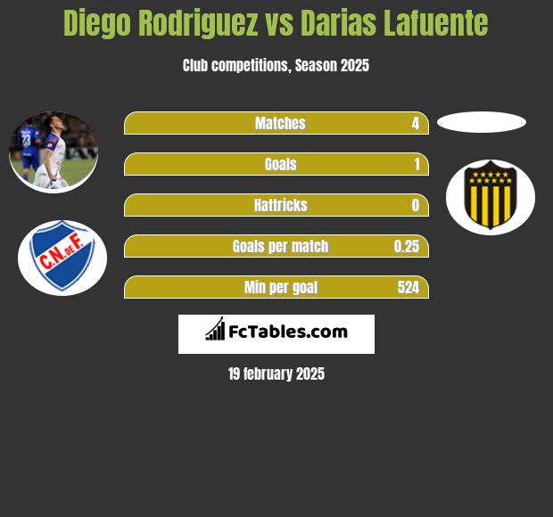 Diego Rodriguez vs Darias Lafuente h2h player stats