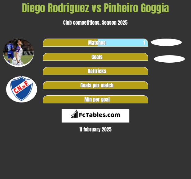 Diego Rodriguez vs Pinheiro Goggia h2h player stats