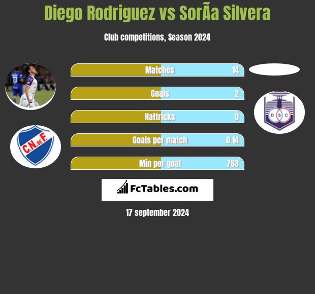 Diego Rodriguez vs SorÃ­a Silvera h2h player stats