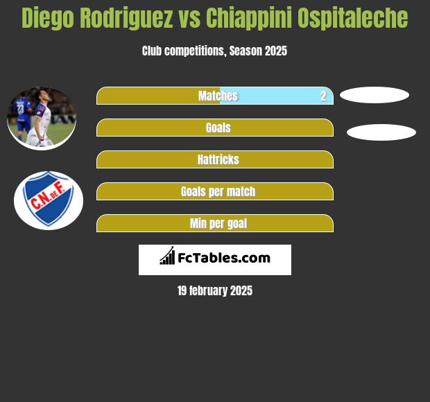 Diego Rodriguez vs Chiappini Ospitaleche h2h player stats