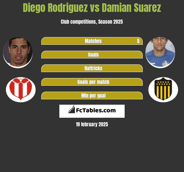 Diego Rodriguez vs Damian Suarez h2h player stats