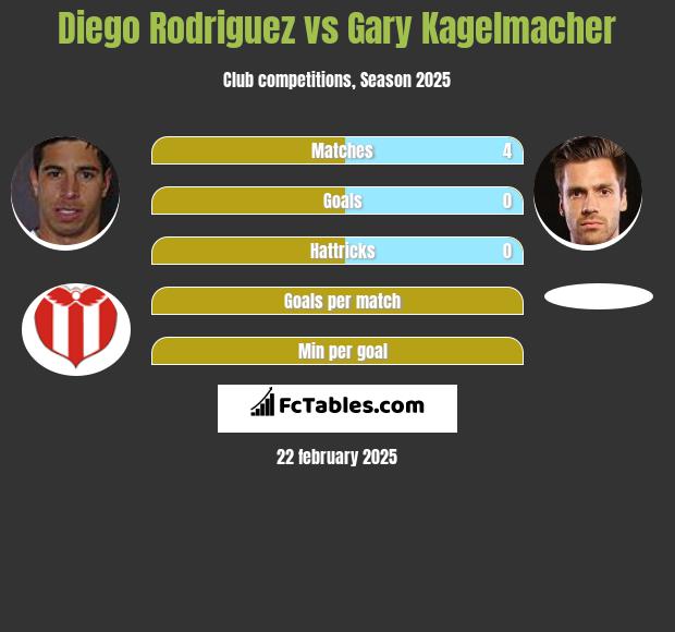 Diego Rodriguez vs Gary Kagelmacher h2h player stats