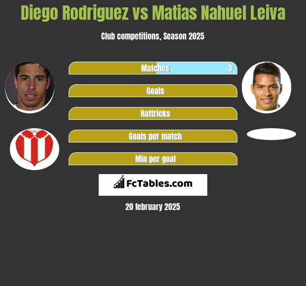 Diego Rodriguez vs Matias Nahuel Leiva h2h player stats