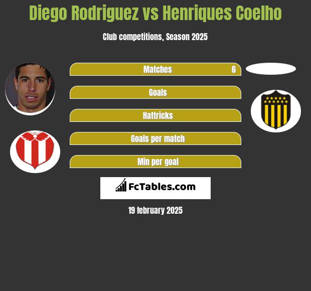 Diego Rodriguez vs Henriques Coelho h2h player stats