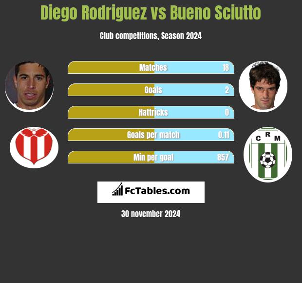 Diego Rodriguez vs Bueno Sciutto h2h player stats