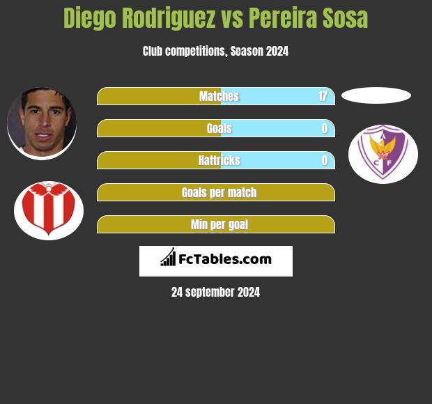 Diego Rodriguez vs Pereira Sosa h2h player stats