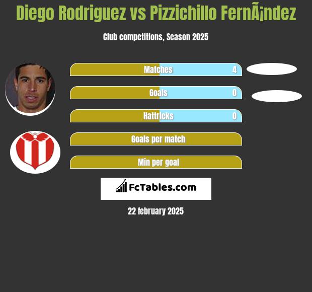 Diego Rodriguez vs Pizzichillo FernÃ¡ndez h2h player stats