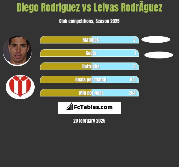 Diego Rodriguez vs Leivas RodrÃ­guez h2h player stats