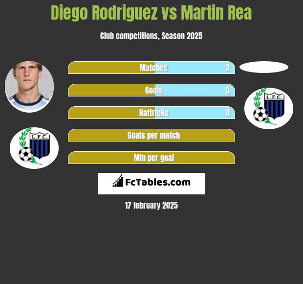 Diego Rodriguez vs Martin Rea h2h player stats