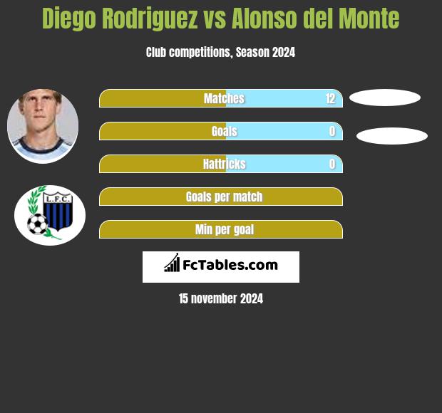 Diego Rodriguez vs Alonso del Monte h2h player stats