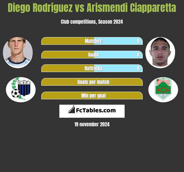 Diego Rodriguez vs Arismendi Ciapparetta h2h player stats