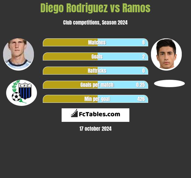 Diego Rodriguez vs Ramos h2h player stats