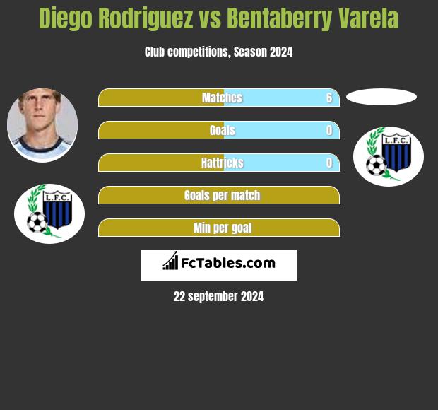 Diego Rodriguez vs Bentaberry Varela h2h player stats