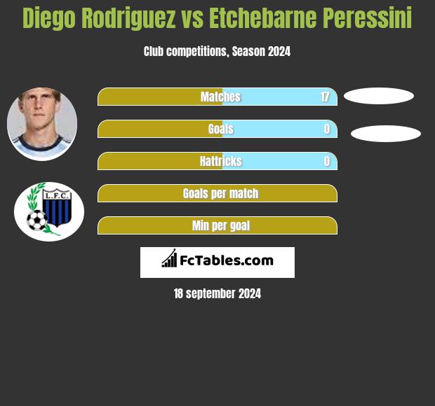 Diego Rodriguez vs Etchebarne Peressini h2h player stats