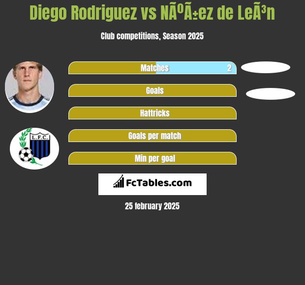 Diego Rodriguez vs NÃºÃ±ez de LeÃ³n h2h player stats