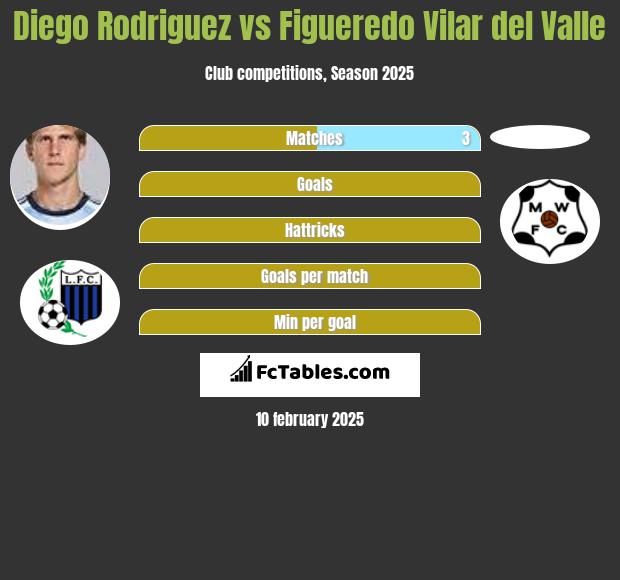 Diego Rodriguez vs Figueredo Vilar del Valle h2h player stats