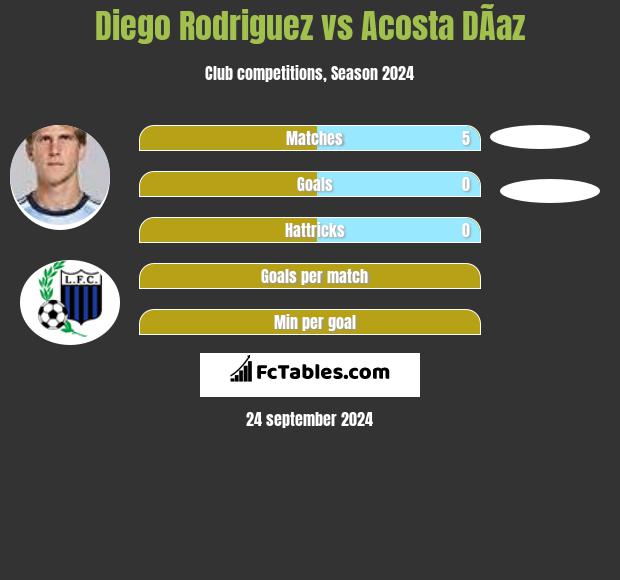 Diego Rodriguez vs Acosta DÃ­az h2h player stats