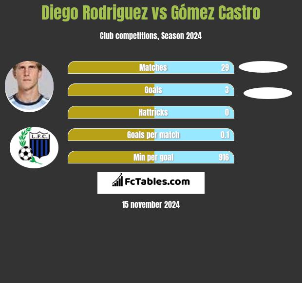 Diego Rodriguez vs Gómez Castro h2h player stats