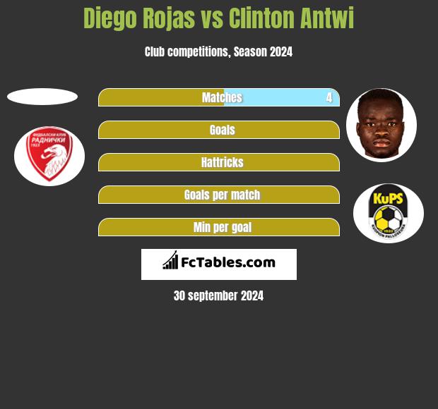 Diego Rojas vs Clinton Antwi h2h player stats