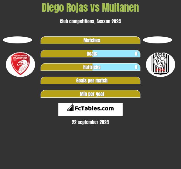 Diego Rojas vs Multanen h2h player stats