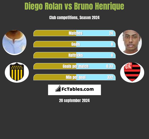 Diego Rolan vs Bruno Henrique h2h player stats