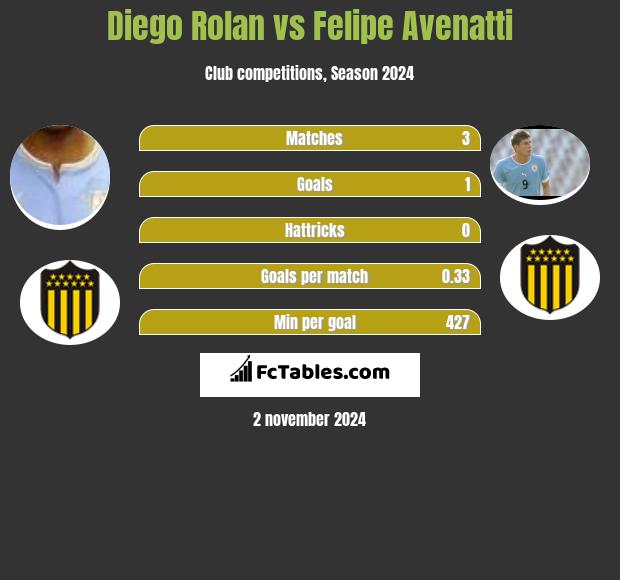 Diego Rolan vs Felipe Avenatti h2h player stats