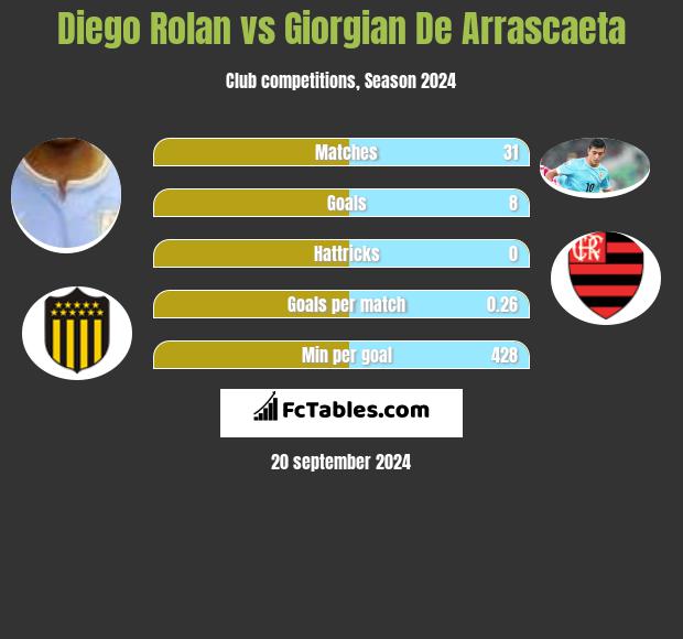 Diego Rolan vs Giorgian De Arrascaeta h2h player stats