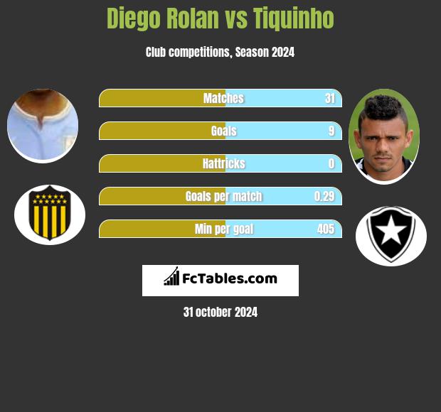 Diego Rolan vs Tiquinho h2h player stats