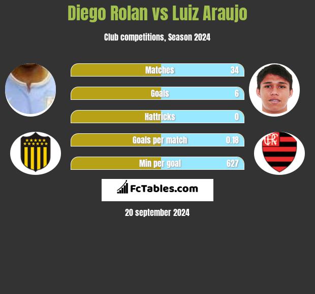 Diego Rolan vs Luiz Araujo h2h player stats