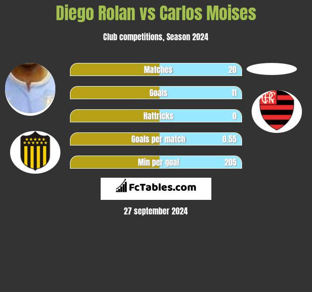 Diego Rolan vs Carlos Moises h2h player stats