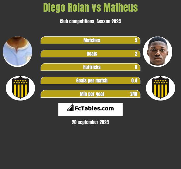 Diego Rolan vs Matheus h2h player stats