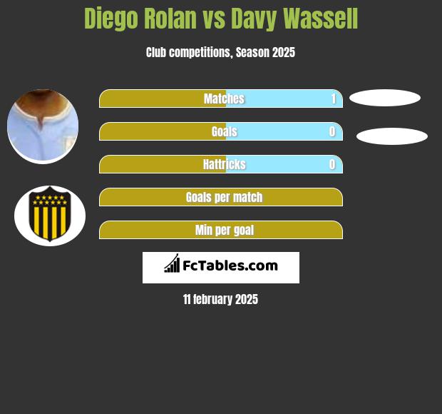 Diego Rolan vs Davy Wassell h2h player stats