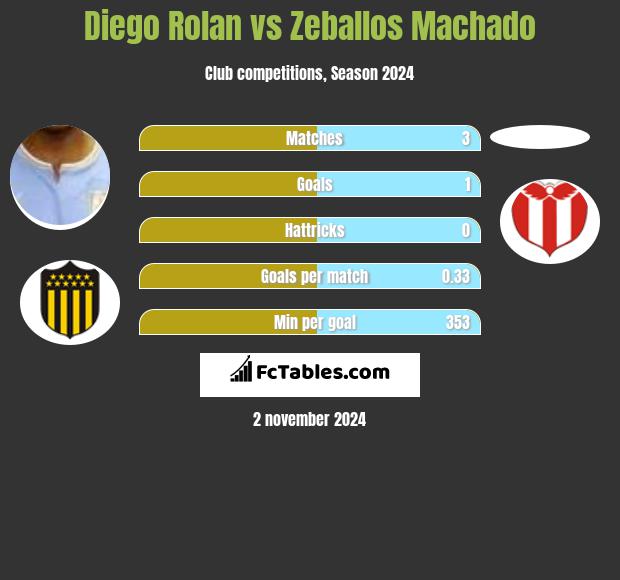 Diego Rolan vs Zeballos Machado h2h player stats