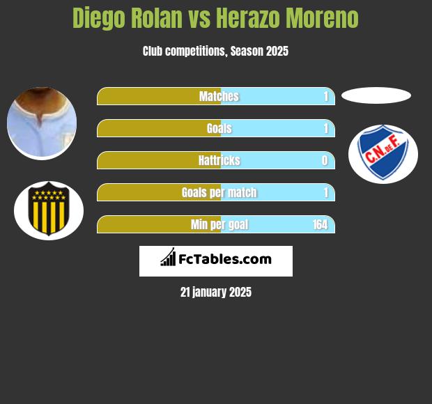 Diego Rolan vs Herazo Moreno h2h player stats