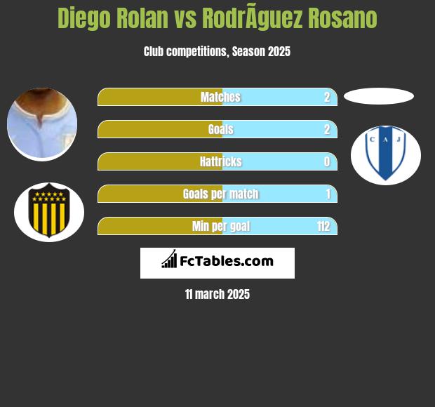 Diego Rolan vs RodrÃ­guez Rosano h2h player stats