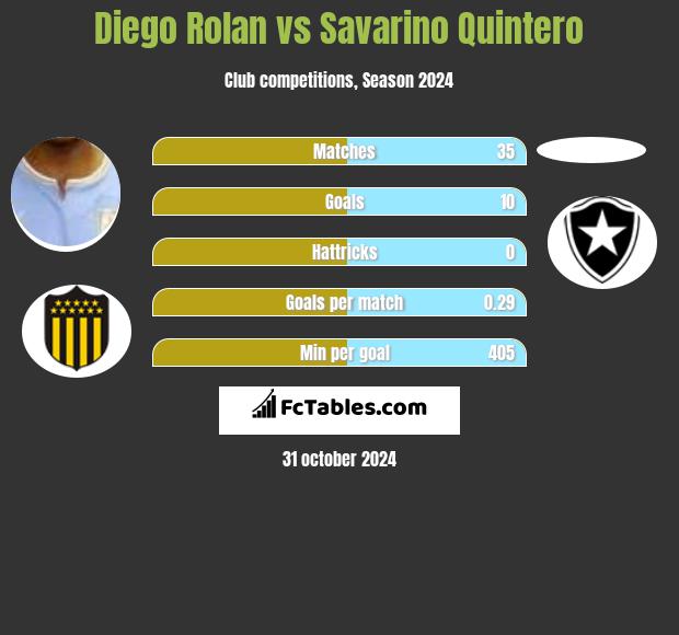 Diego Rolan vs Savarino Quintero h2h player stats