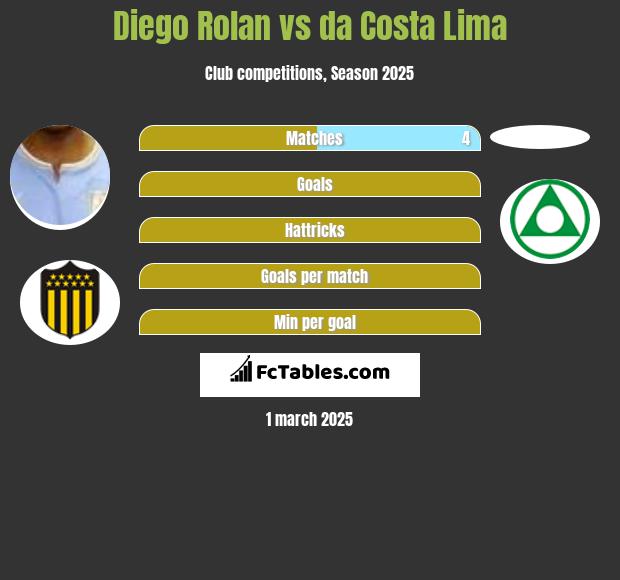 Diego Rolan vs da Costa Lima h2h player stats