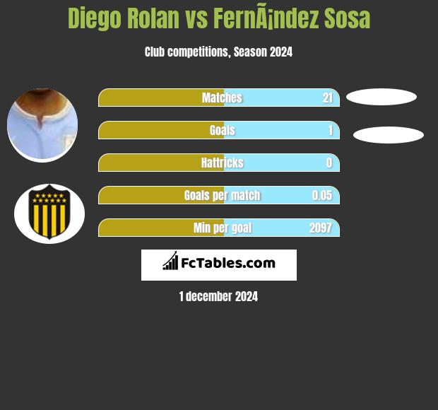 Diego Rolan vs FernÃ¡ndez Sosa h2h player stats