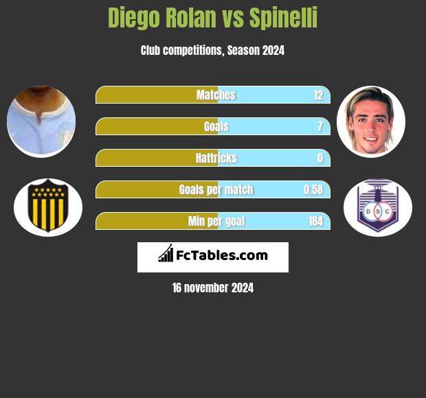 Diego Rolan vs Spinelli h2h player stats